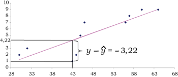 Ubicación gráfica de la diferencia entre el valor de $y$ observado y su estimación $\widehat{y}$