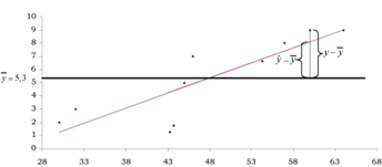 Ubicación gráfica de los alejamientos (desvíos) de $y$ observada y de $\widehat{y}$ estimada, hasta la media de $y$ ($\overline{y}$)